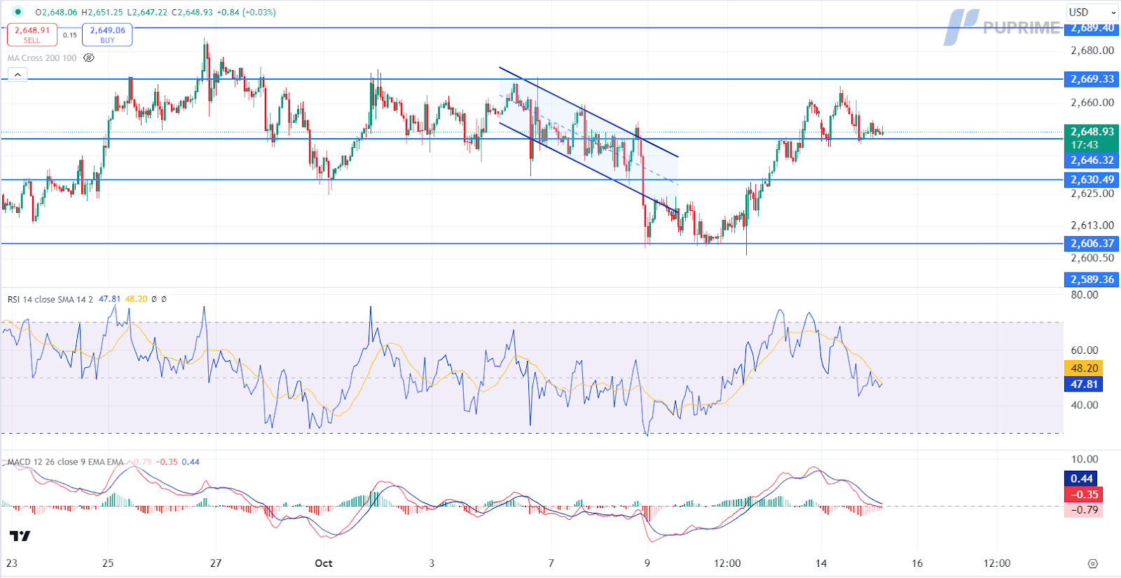 XAUUSD 15/10/2024