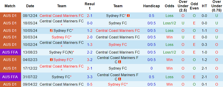 Lịch Sử Đối Đầu Sydney FC Vs Central Coast Mariners