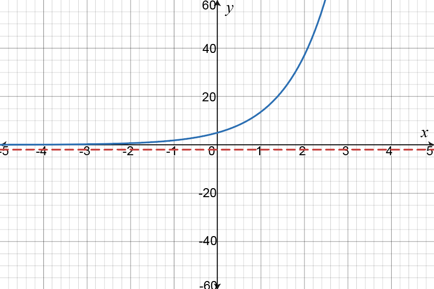 Graph of f(x)=5e^(-x) showing behavior as x approaches ±∞ with asymptotes.