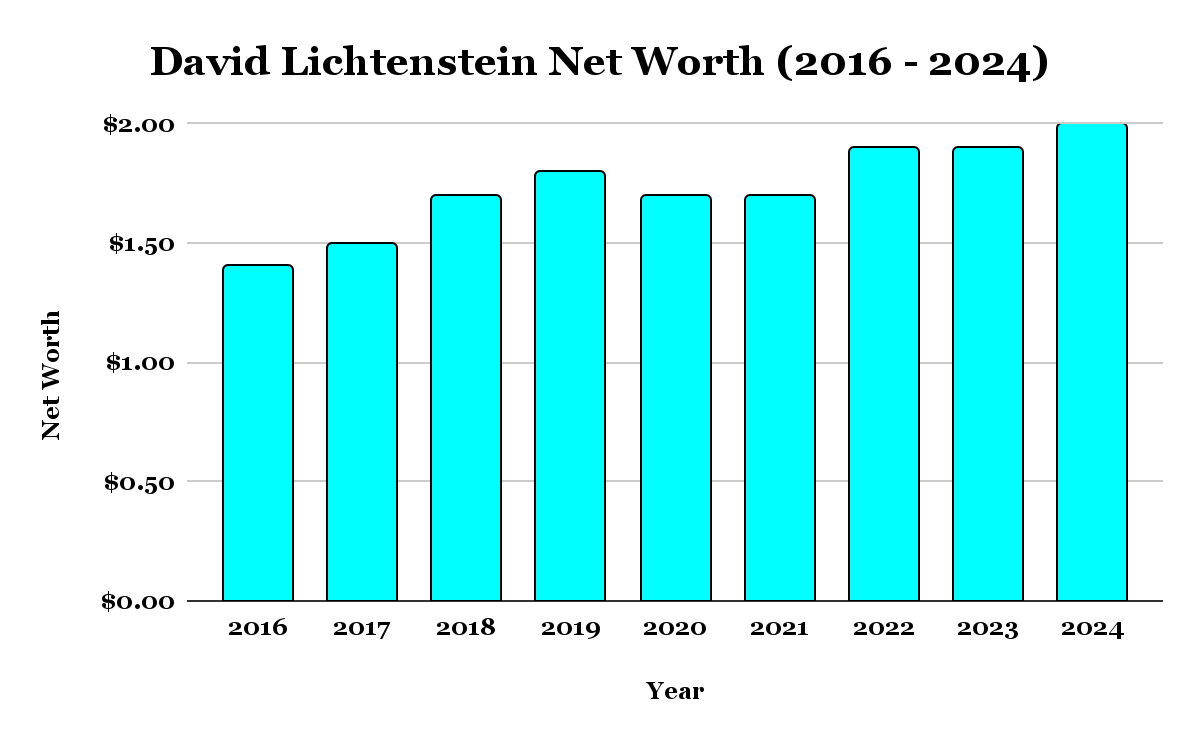 David Lichtenstein Net worth over the years