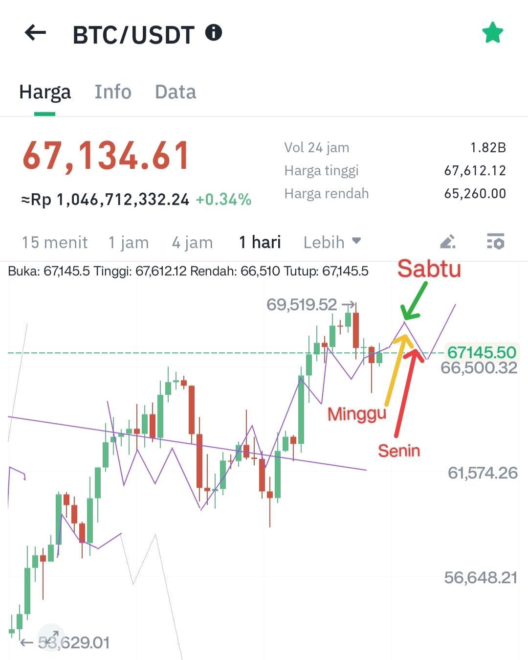 Ilustrasi tren Bitcoin pergerakan BTC/USDT. Sumber: Hoteliercrypto.