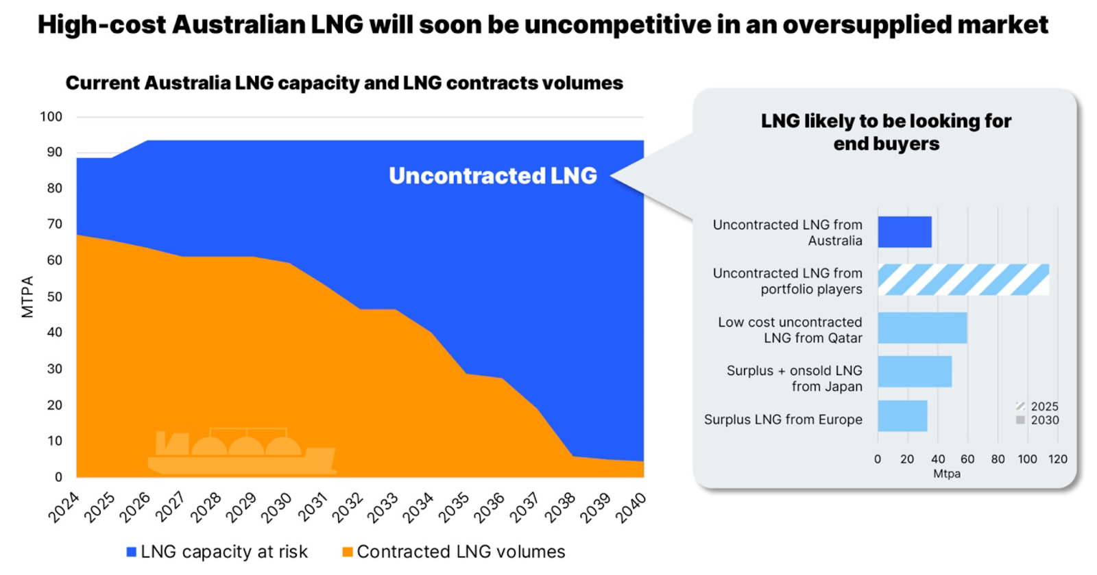 Australian LNG