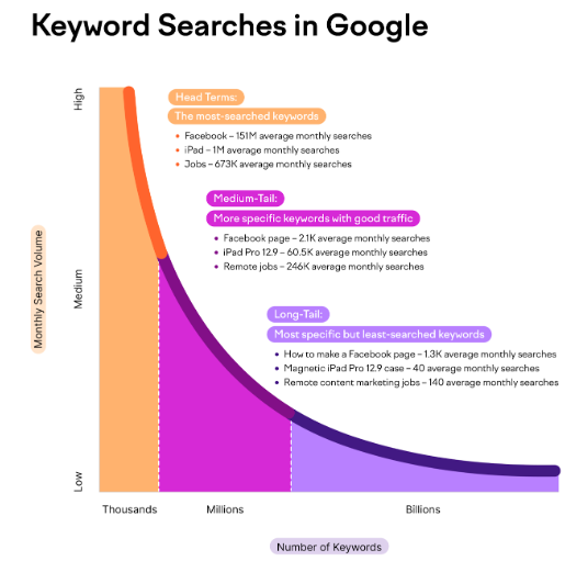 Keyword- searches in google