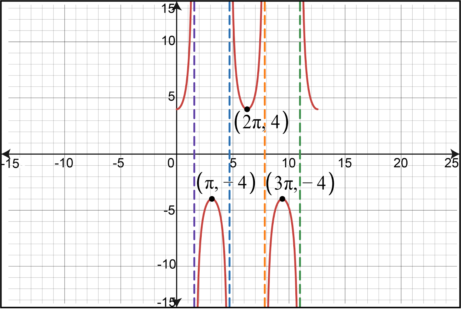 Graph of the cosecant function y=-4csc(x) over two periods.