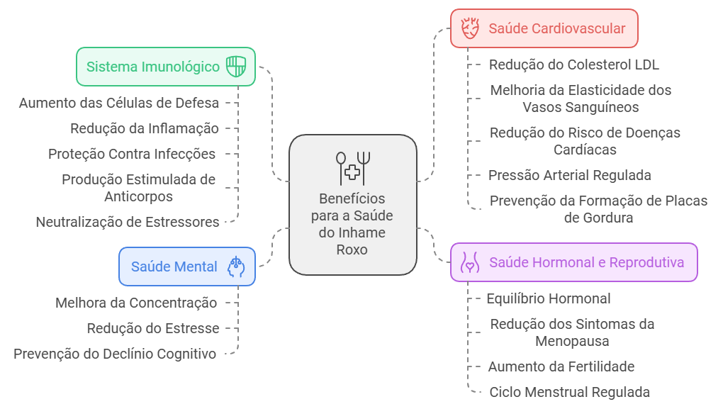 Benefícios do inhame roxo