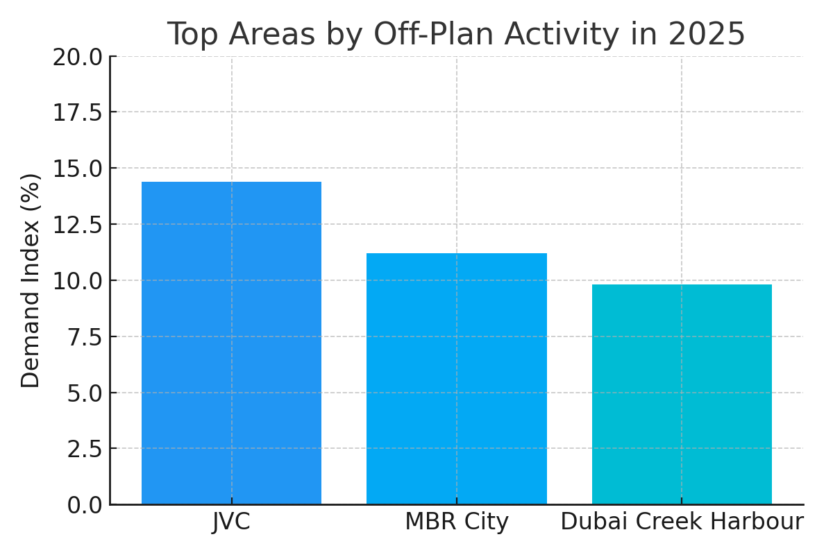 JVC, MBR City and Dubai Creek Harbour have emerged as leading zones for off-plan transactions in 2025, driven by infrastructure growth and developer incentives.