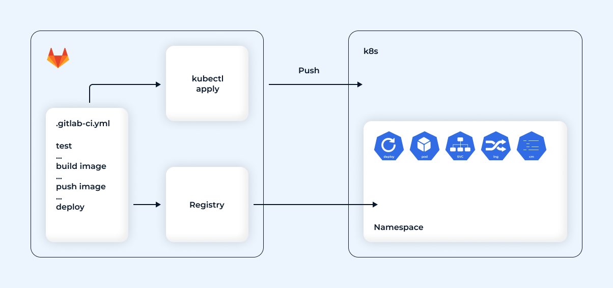 Схематичное изображение работы метода push.