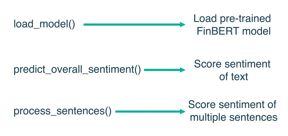 "Functions for loading FinBERT, scoring text sentiment, and processing multiple sentences."