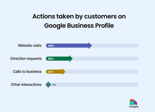 Actions taken by customers on Google Business Profile