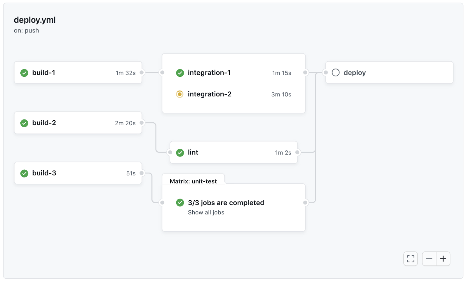 A Sample CI/CD Pipeline Visualization| 