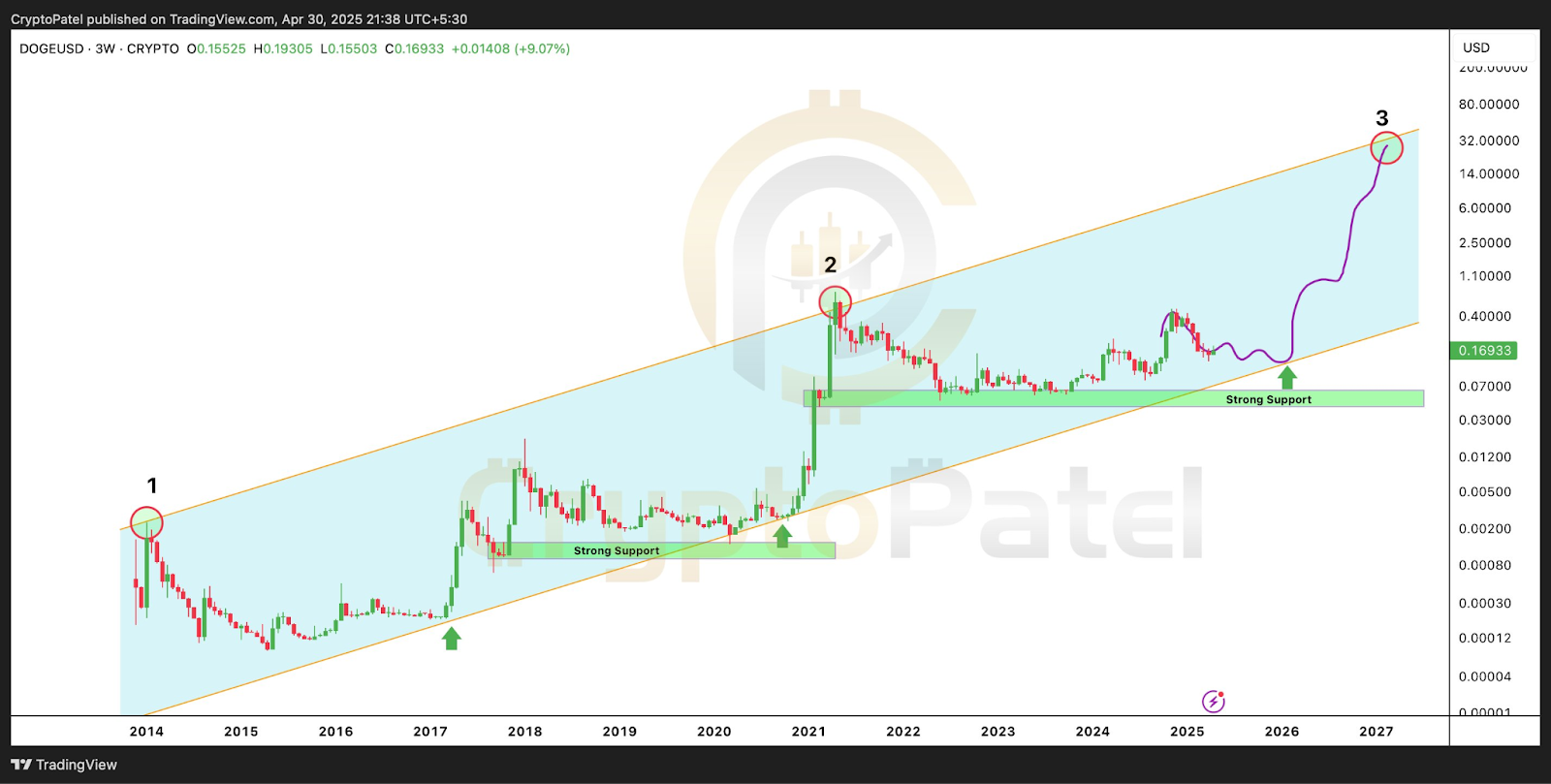 Dogecoin Whales Scoop Up 100M DOGE in a Week, Fueling alt=