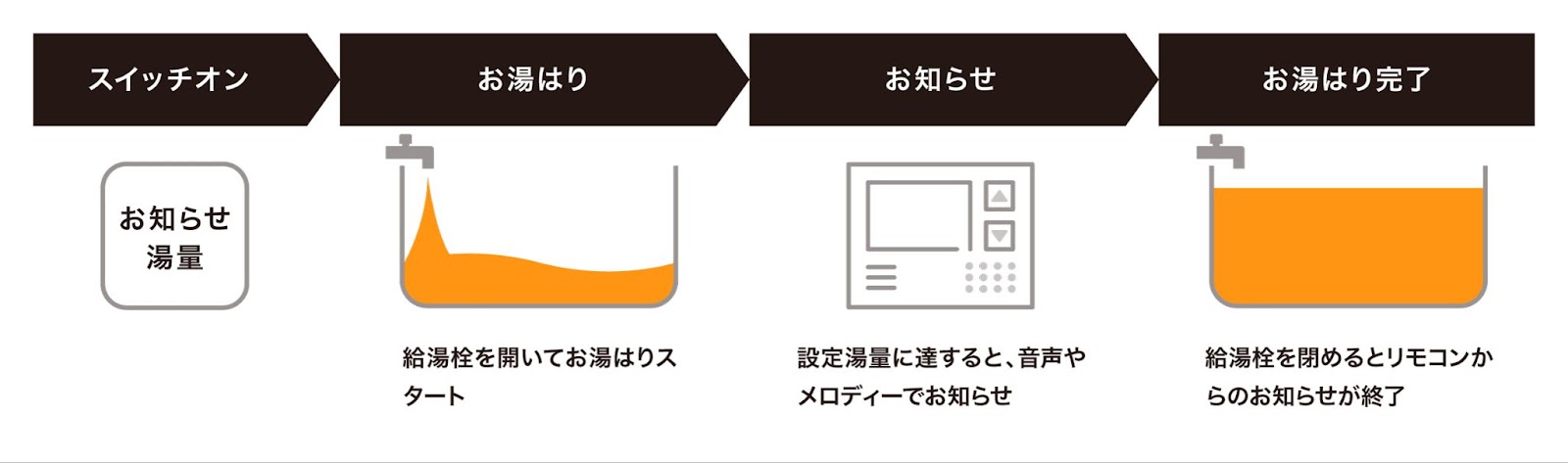 ③給湯専用