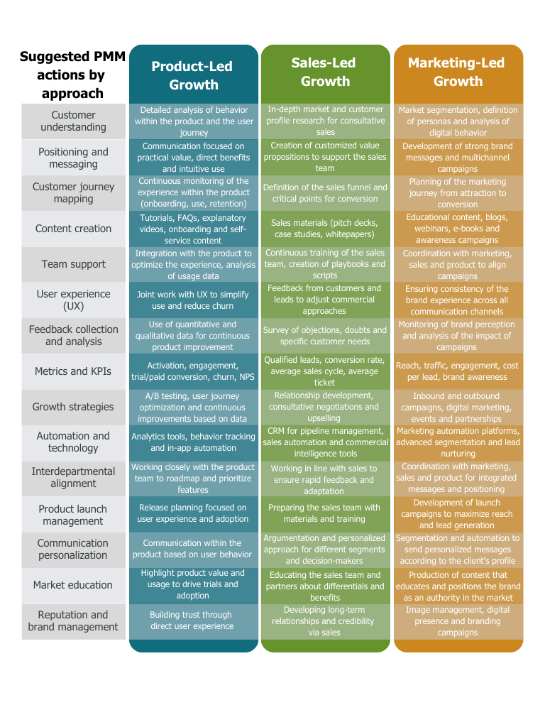 Mastering product-led, sales-led, and marketing-led strategies:  The definitive guide