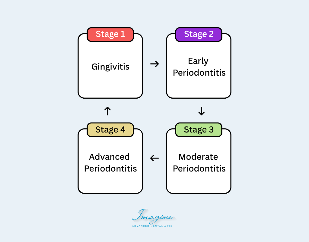 What Are the Stages of Gum Disease?