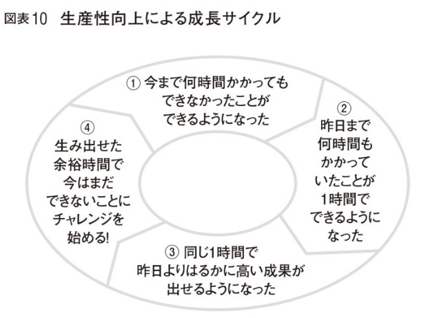 生産性向上による成長サイクル