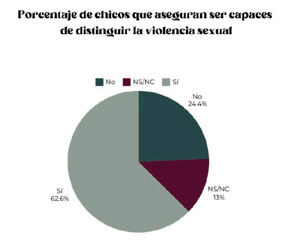 Chicos que distinguen violencia