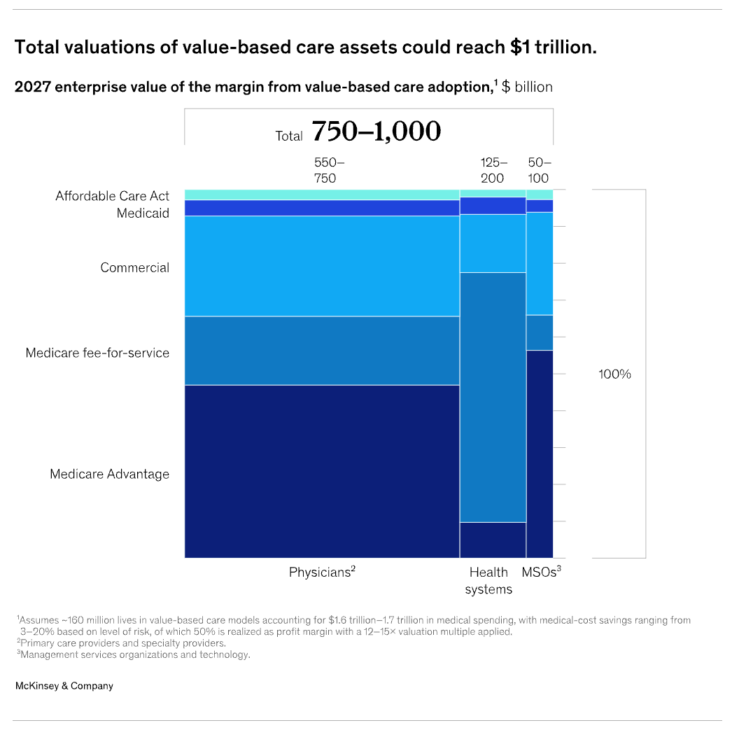 https://www.mckinsey.com/industries/healthcare/our-insights/investing-in-the-new-era-of-value-based-care