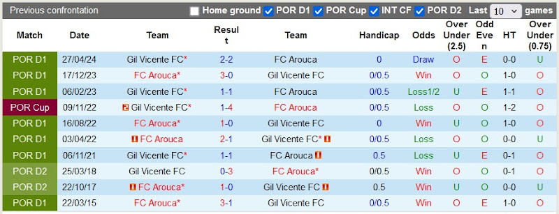 Lịch Sử Đối Đầu Arouca Vs Gil Vicente