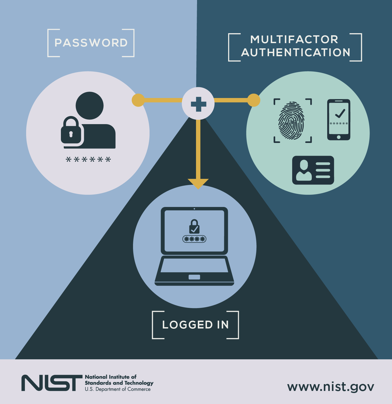 Access Control and Authentication