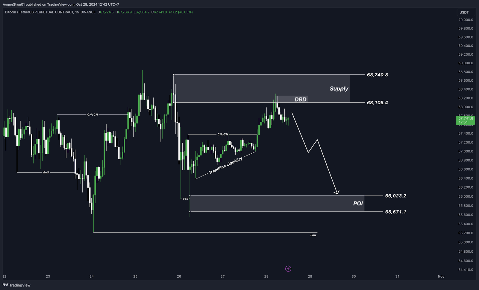 Weekly Bitcoin Outlook (28 Oktober 2024)