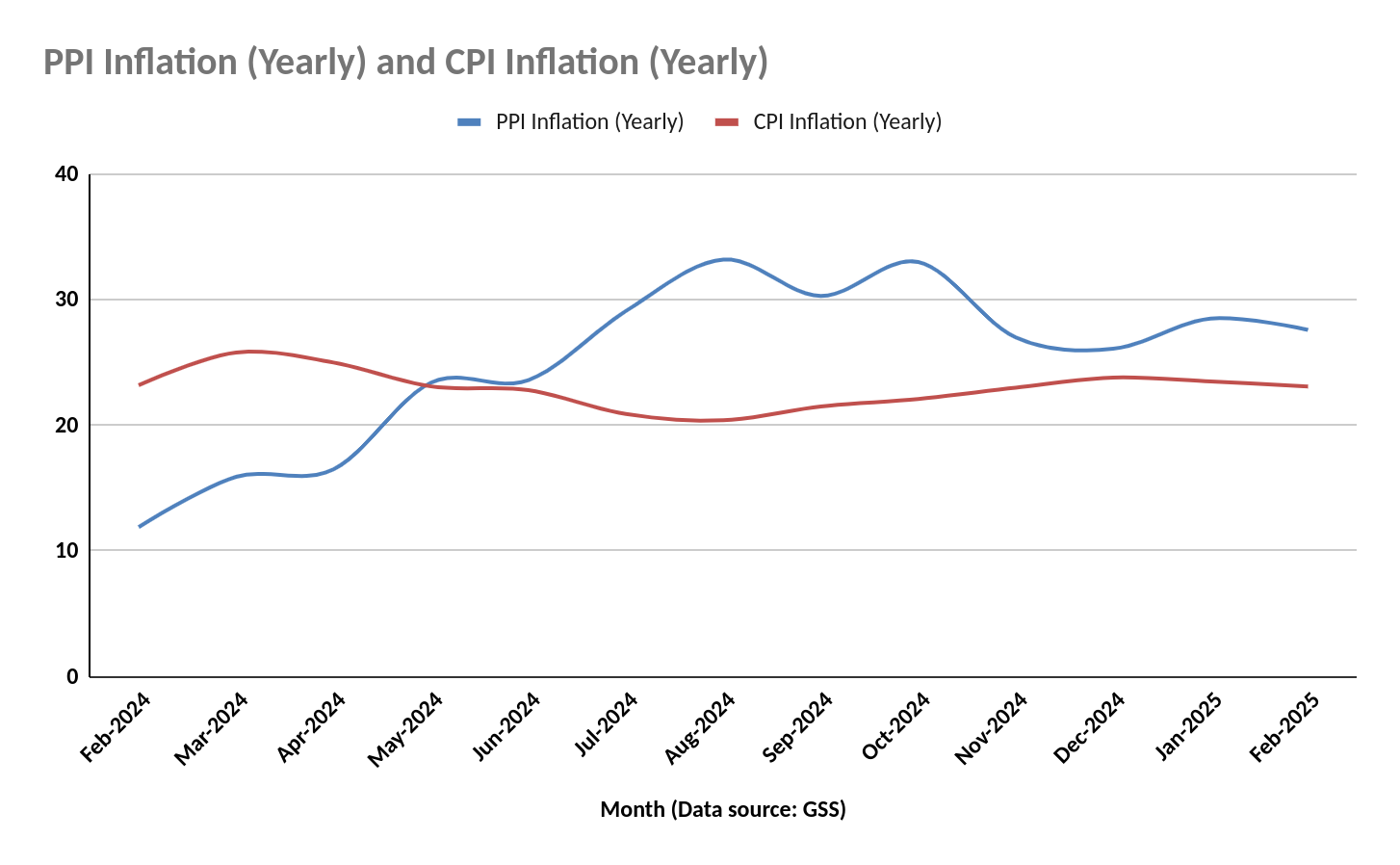 Prices in Ghana Are Still Brewing Despite Steady Consumer Inflation