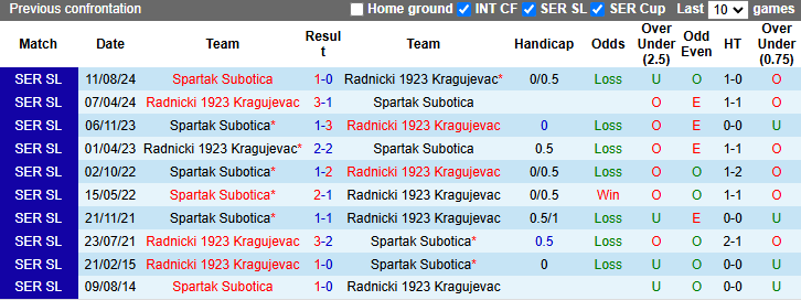 Lịch sử đối đầu Radnicki 1923 vs Spartak Subotica