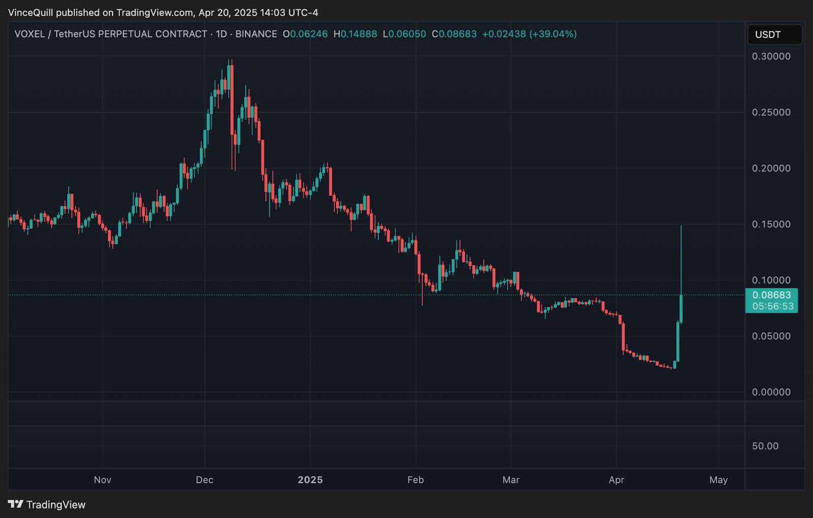 VOXEL-USDT perpetual futures contract spikes by over 138% in a single day. Source: TradingView