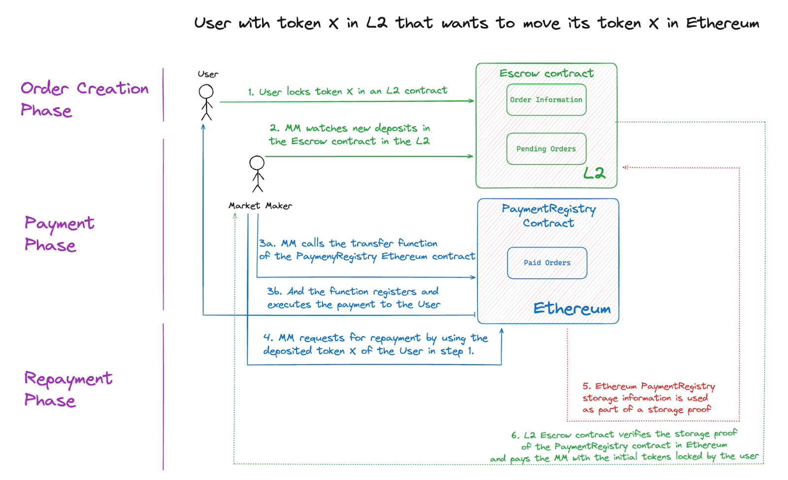 Intent-Based Bridge Work