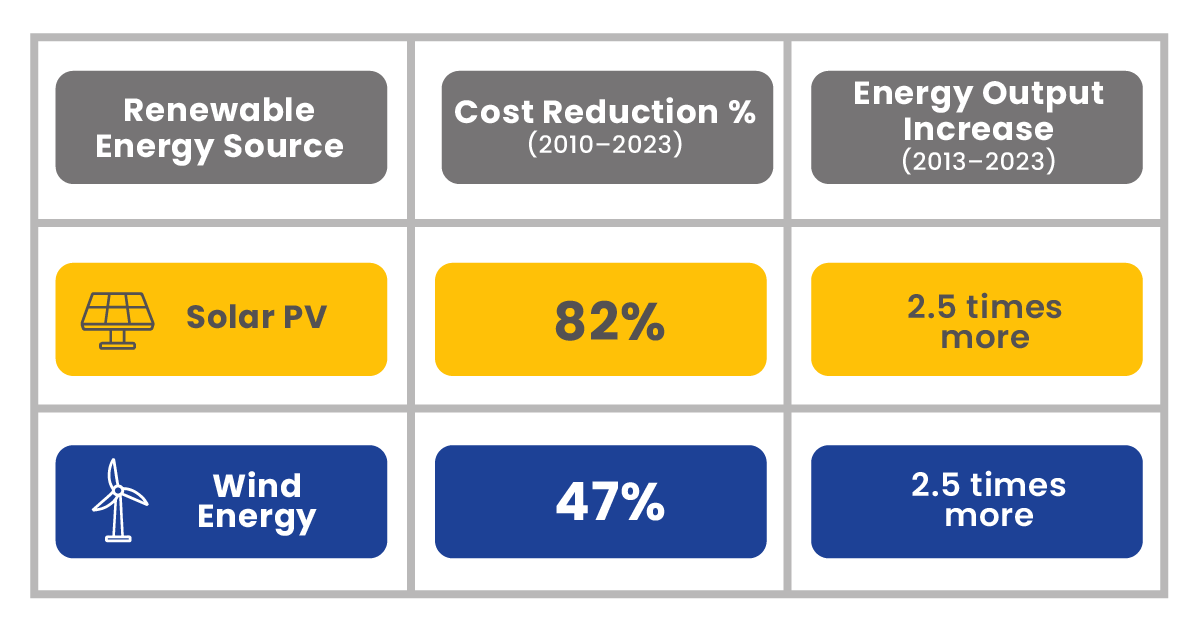 Infographic comparing renewable energy sources, highlighting solar PV cost reduction of 82% and wind energy cost reduction of 47%, with both showing energy output increase of 2.5 times from 2013 to 2023.