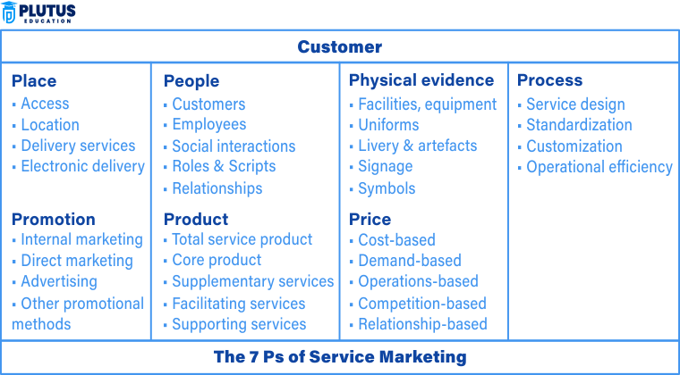 Concept of Service Marketing