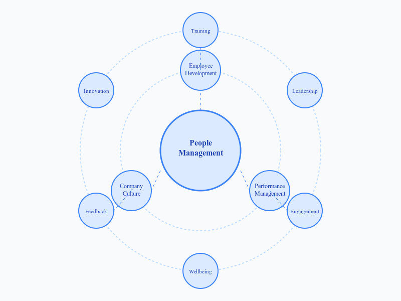 Was ist People Management