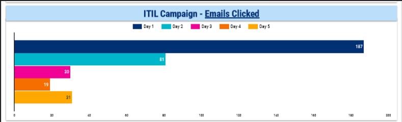 Active Campaign Dashboards