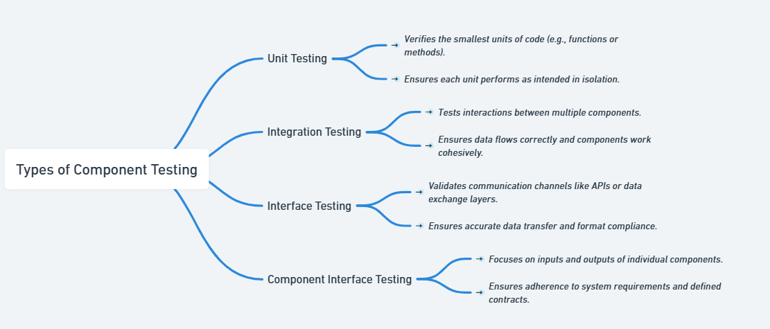 A Diagram illustrating the detailed types of component testing, including Unit Testing, Integration Testing, Interface Testing, and Component Interface Testing. Each type is briefly explained with its purpose and focus, such as verifying individual code units, testing interactions between components, validating communication channels, and ensuring proper inputs and outputs.