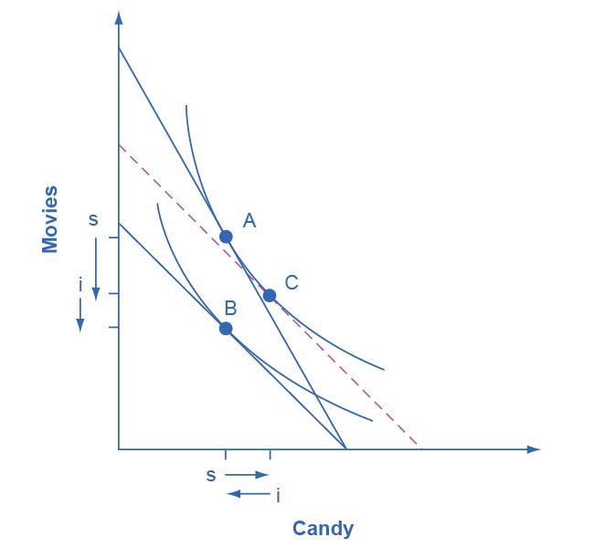 The graph matches the one from Step 4 with the addition of a curved line that intersects with point B which appears on the line added in Step 2. The shape of the curve matches the shape of the curve added in Step 4. The graph also includes “i” along the y-axis with an arrow pointing down and “i” along the x-axis with an arrow pointing left.