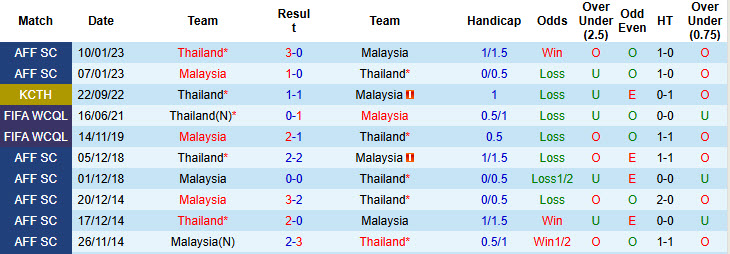 Lịch sử đối đầu Thái Lan vs Malaysia