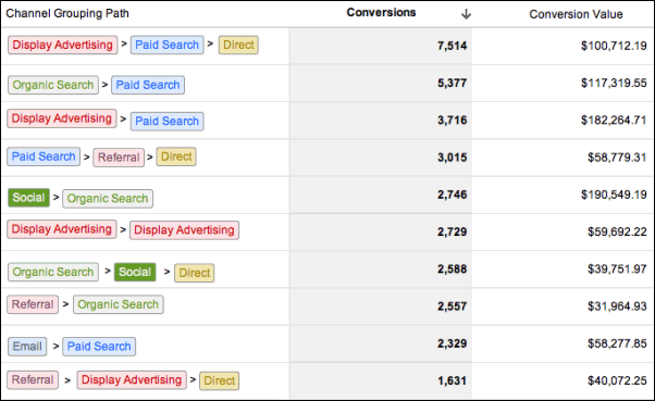 Overlooking Multi-channel Attribution Issues