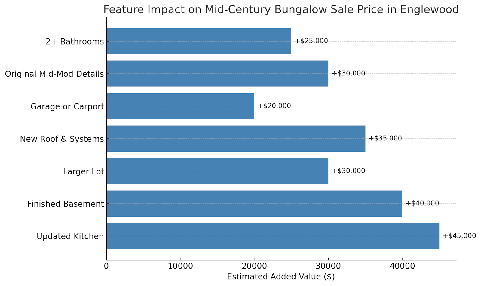 Feature Impact on Mid-Century Bungalow Sale Price in Englewood
