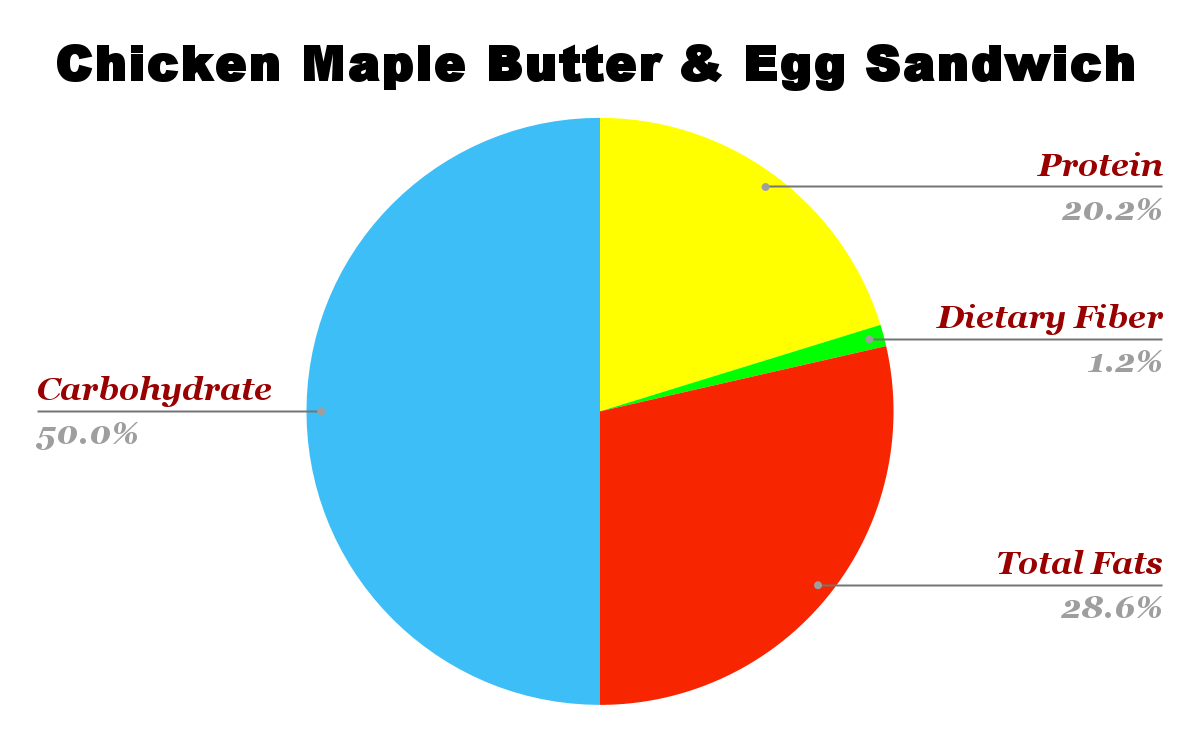 Chicken Maple Butter & Egg Sandwich Nutrition chart