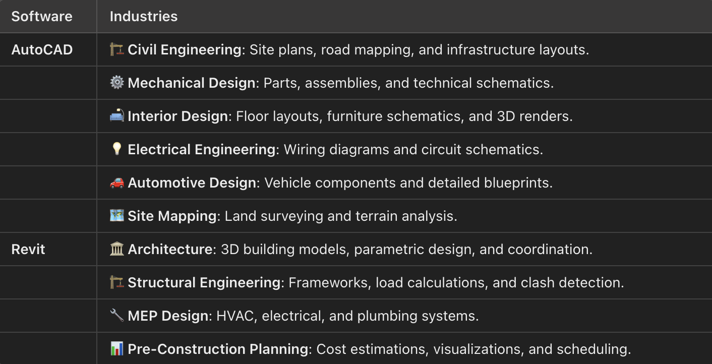 Industries that Use AutoCAD and Revit