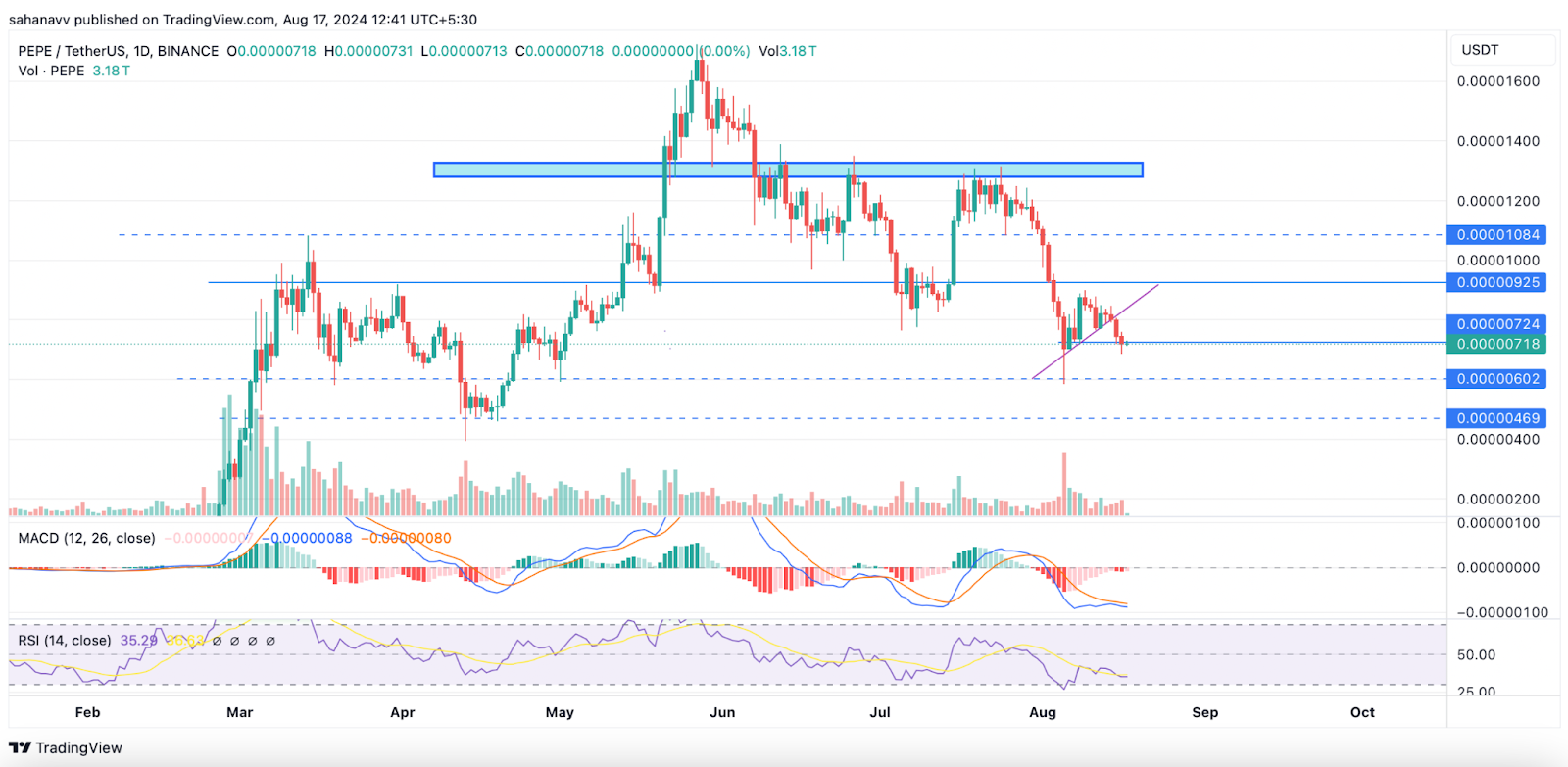 ราคา PEPE & SHIB จะเพิ่มขึ้นเหนือภาวะหมีเชลยหรือไม่? นี่คือสิ่งต่อไปสำหรับ Memecoins เหล่านี้!