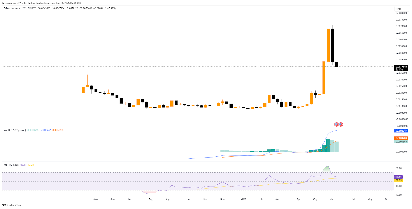 ZBCN Technical Analysis Chart