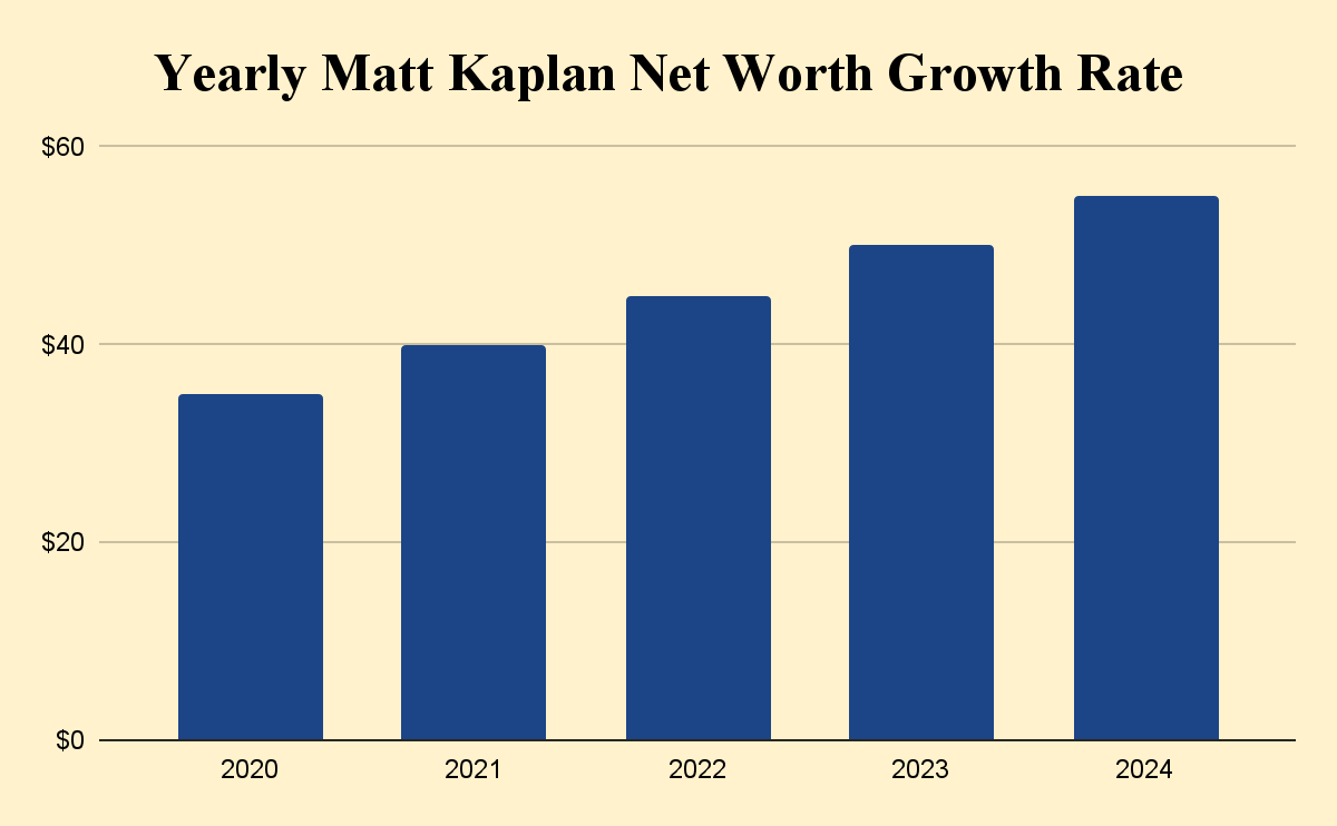 Yearly Increase in Matt Kaplan’s Net Worth
