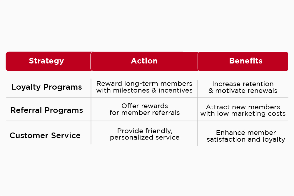 Improve member retention and attract new members to reduce gym costs.