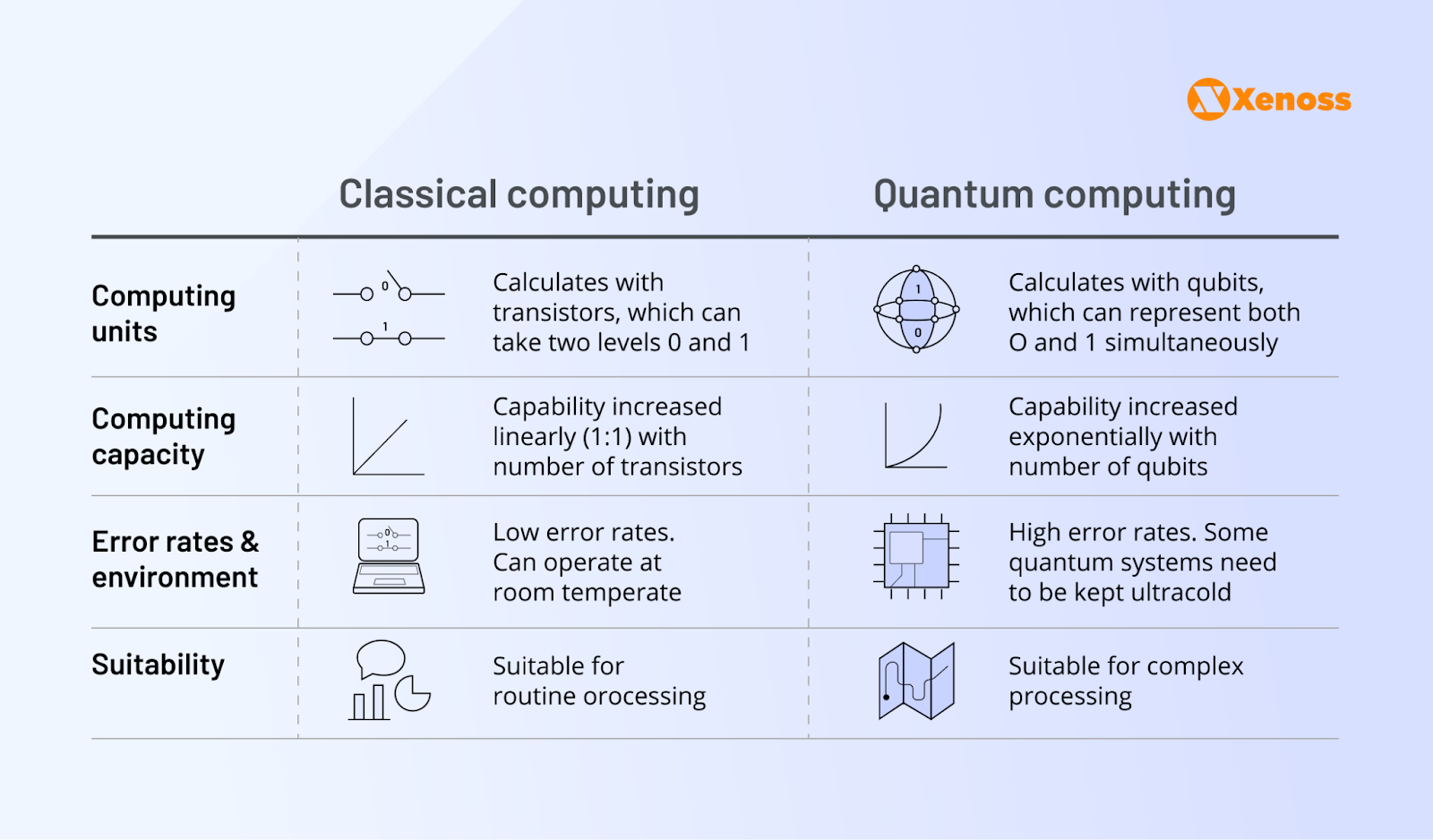 Comparison of classical vs quantum computing technology   | Xenoss Blog