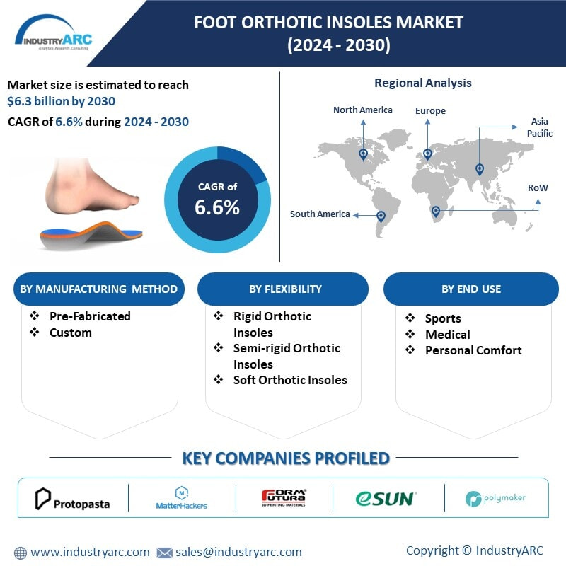 Foot Orthotic Insoles Market