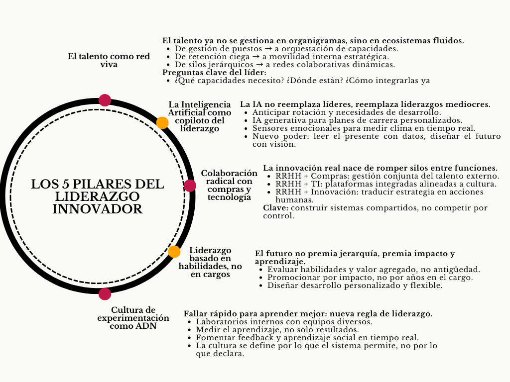 Diagrama los 5 pilares del liderazgo innovador 