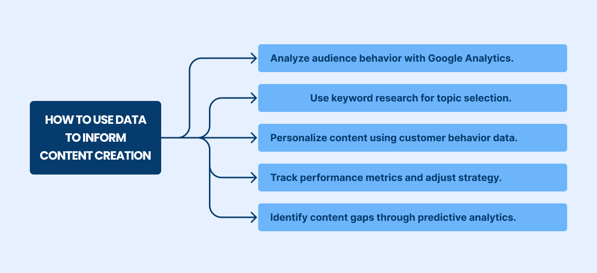 how to use data to inform content creation