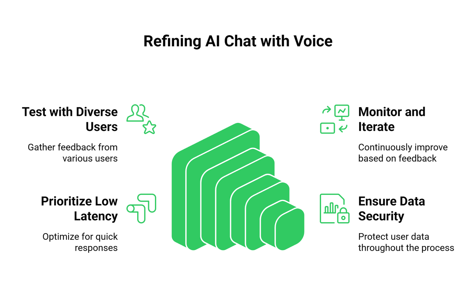 How to improve AI Chatbot