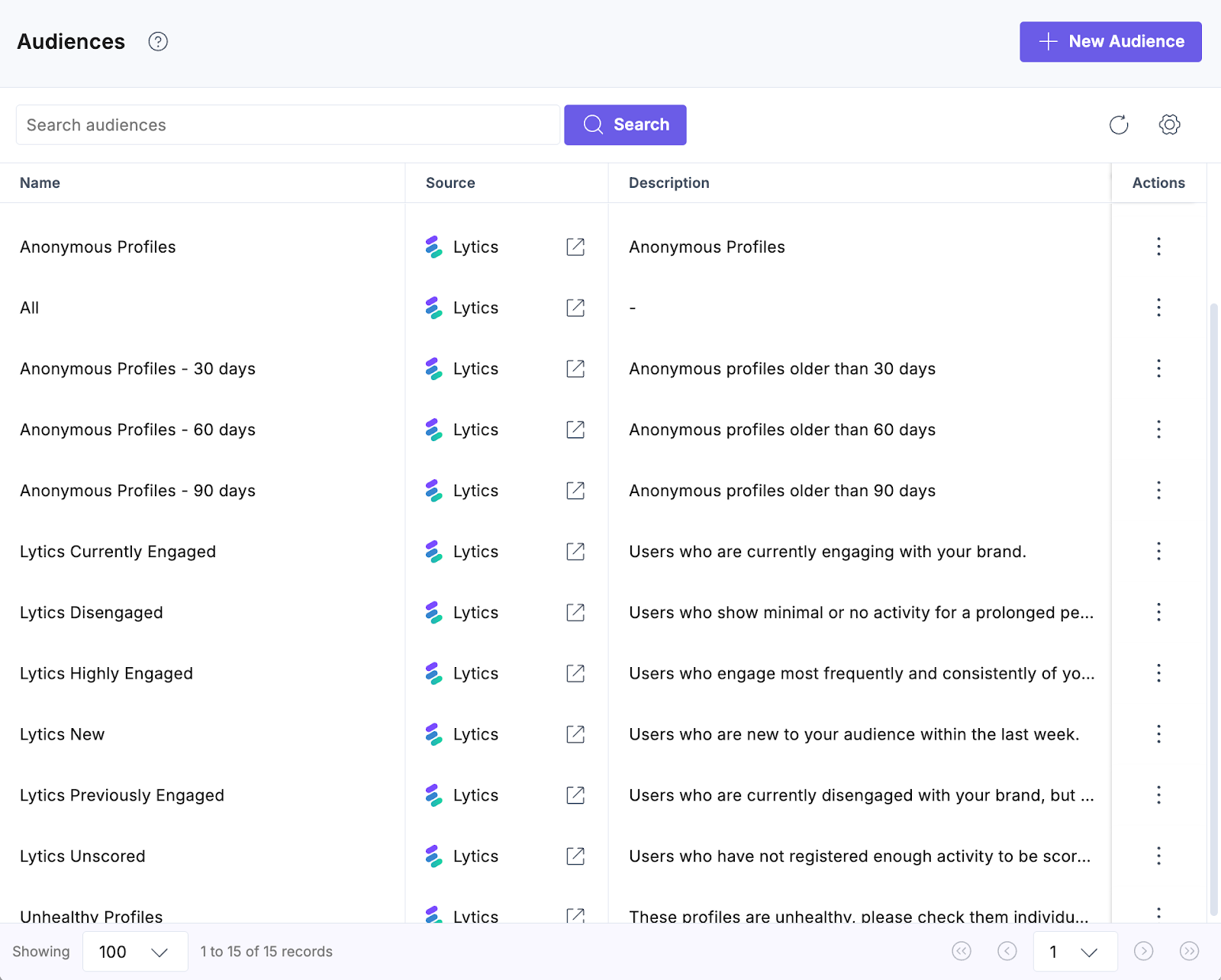 Audiences list in Lytics showing audience names, sources, and descriptions.