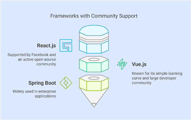 Frameworks with Community Support